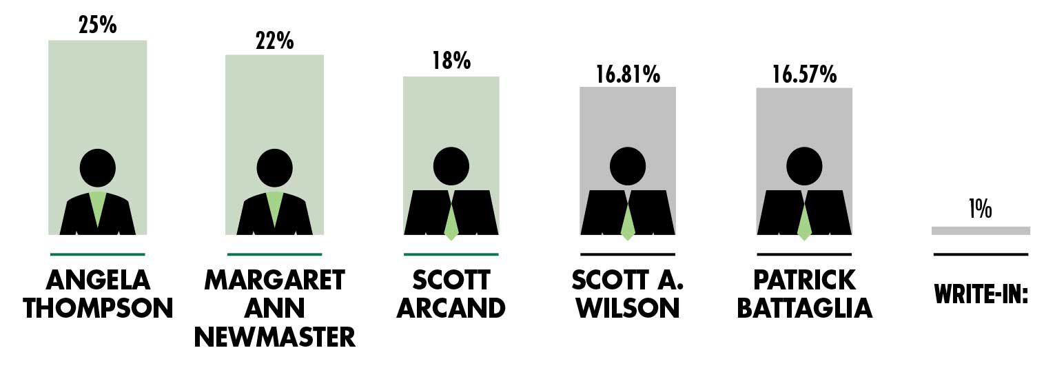 Election results